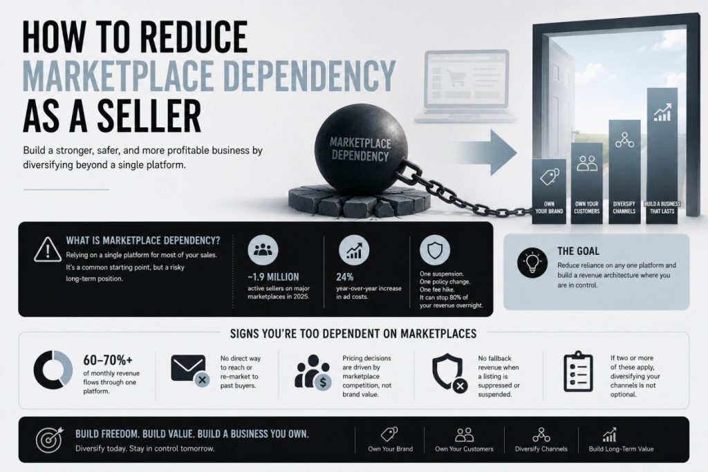 How to Reduce Marketplace Dependency